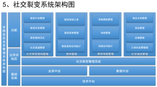 如何设计销售CRM 运营CRM 社交化SCRM系统 一