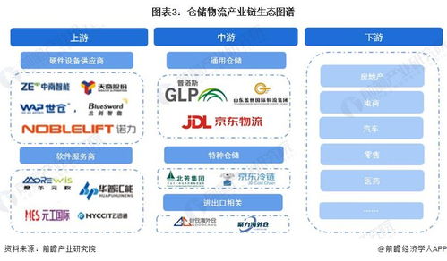 预见2024 2024年中国仓储物流行业全景图谱 附市场现状 竞争格局和发展趋势等