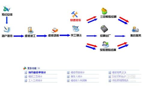 汽车4s店管理软件该从哪些方面选择