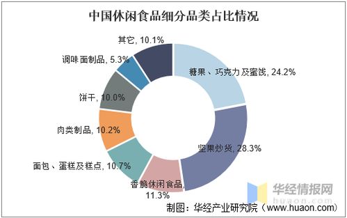 2020年中国休闲食品行业发展现状分析,安全 健康是行业发展主要趋势 图