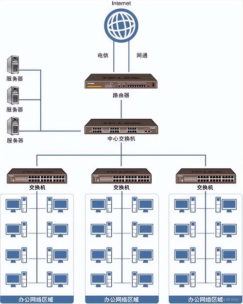 一个详细且完整的公司局域网搭建案例,跟着操作